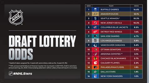 nhl draft lottery rules 2024